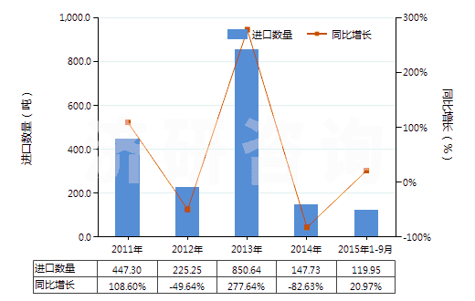 2011-2015年9月中國(guó)草酸(HS29171110)進(jìn)口量及增速統(tǒng)計(jì)